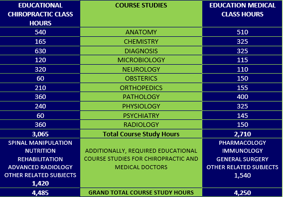 chiropractor vs medical doctor hours